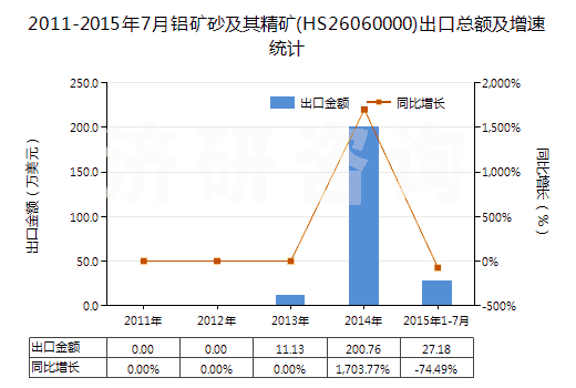 2011-2015年7月鋁礦砂及其精礦(HS26060000)出口總額及增速統(tǒng)計(jì)